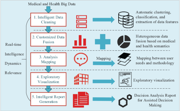 Data-Driven Healthcare - Leveraging Big Data for Smarter Decision-Making
